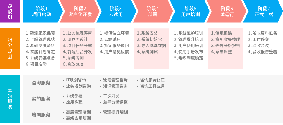 售后管理流程