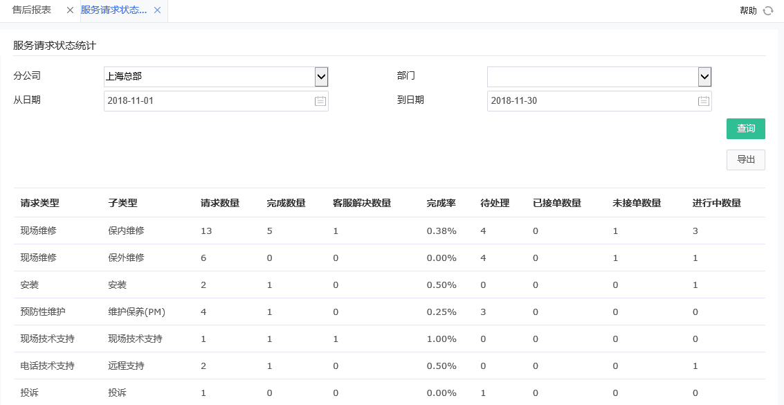 服務(wù)請(qǐng)求狀態(tài)統(tǒng)計(jì).png